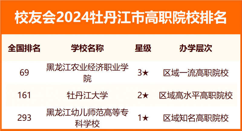 2024牡丹江市大学排名