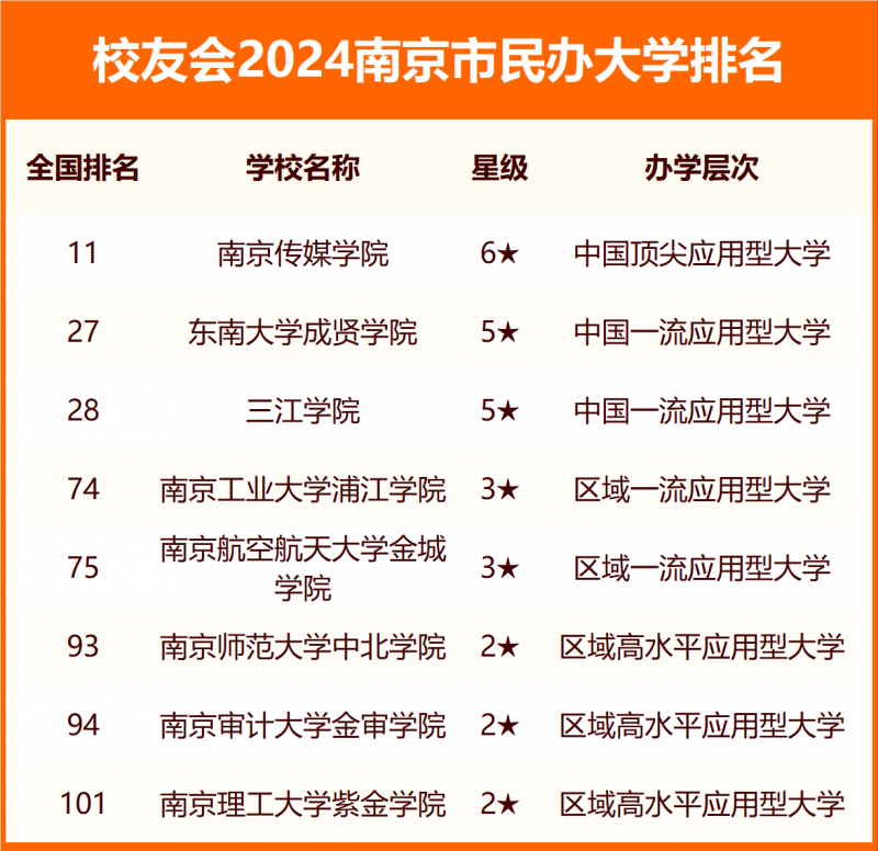 2024南京市大学排名