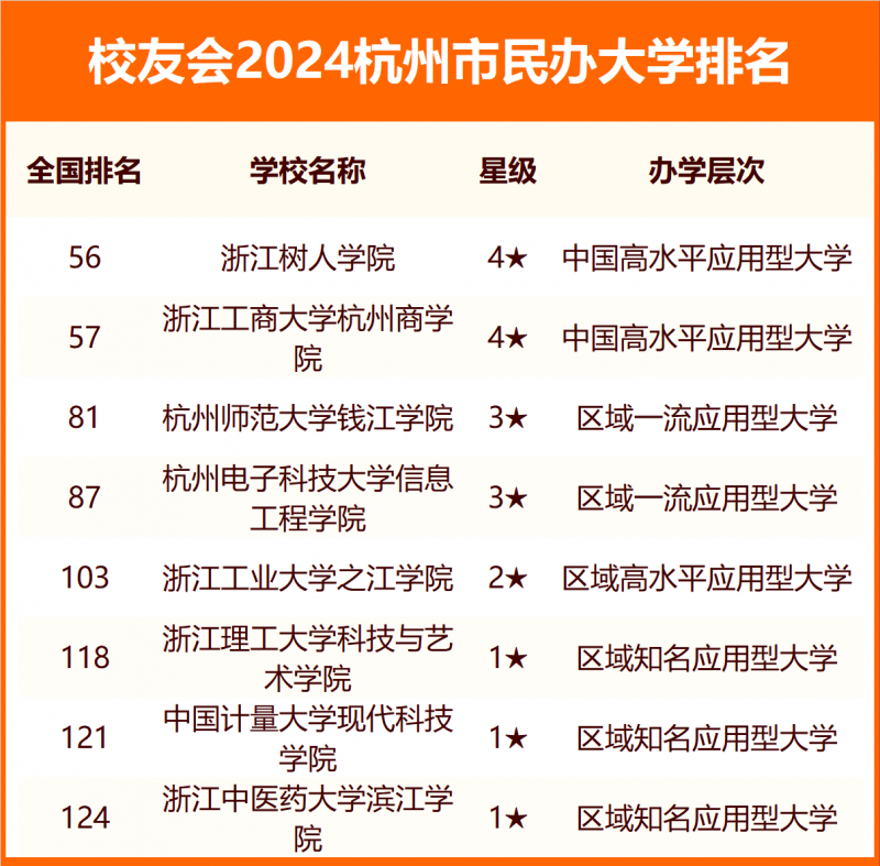 2024杭州市大学排名