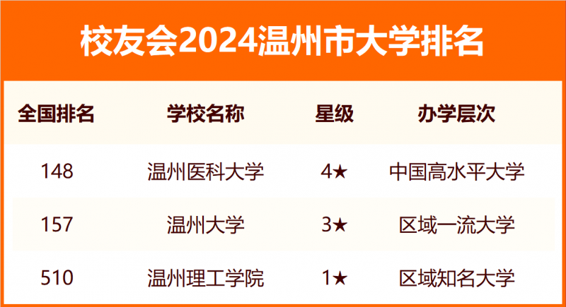 2024温州市大学排名