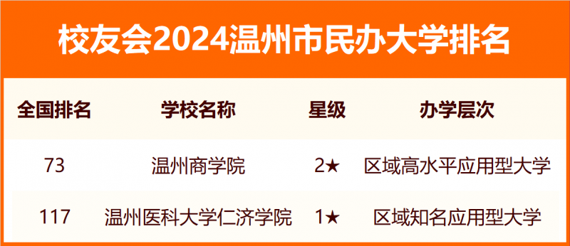 2024温州市大学排名