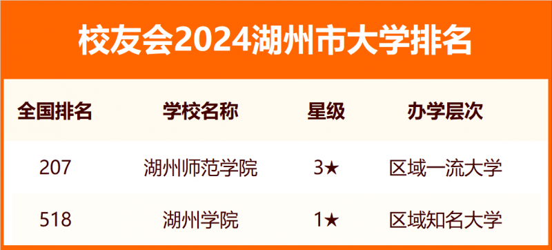 2024湖州市大学排名