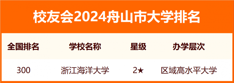 2024舟山市大学排名