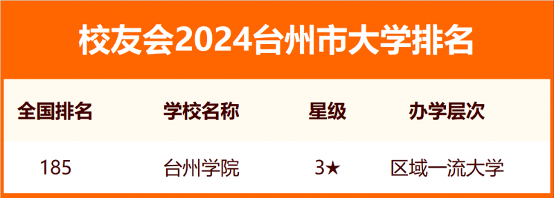 2024台州市大学排名