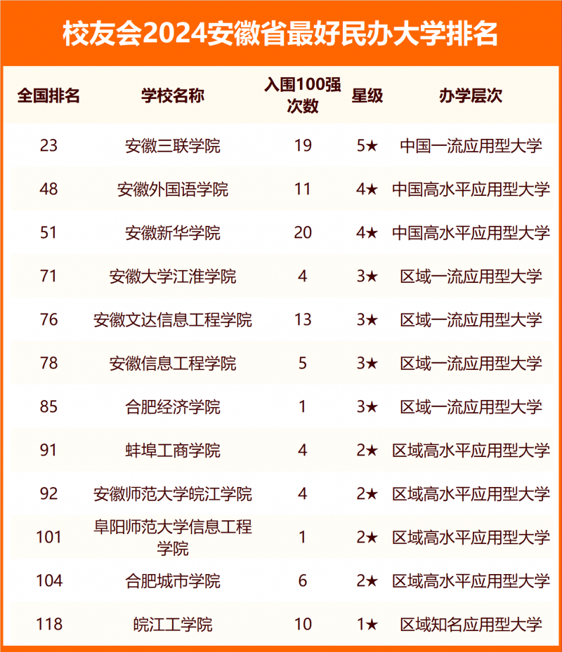 2024安徽省最好大学排名