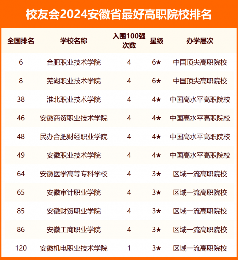 2024安徽省最好大学排名