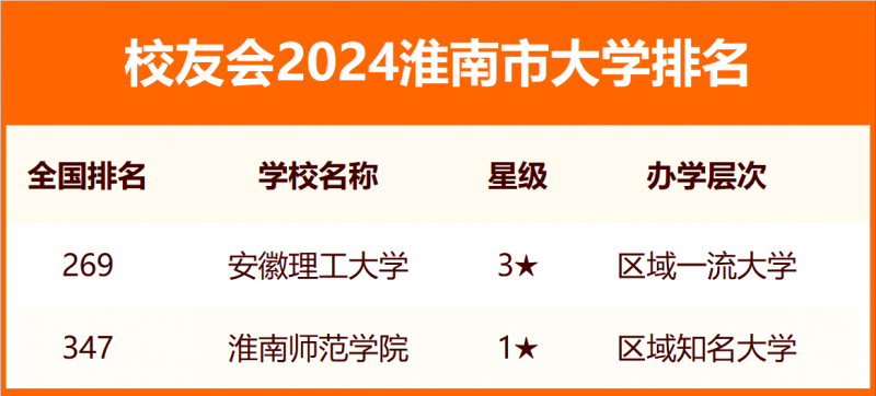 2024淮南市大学排名