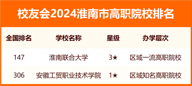 2024淮南市大学排名