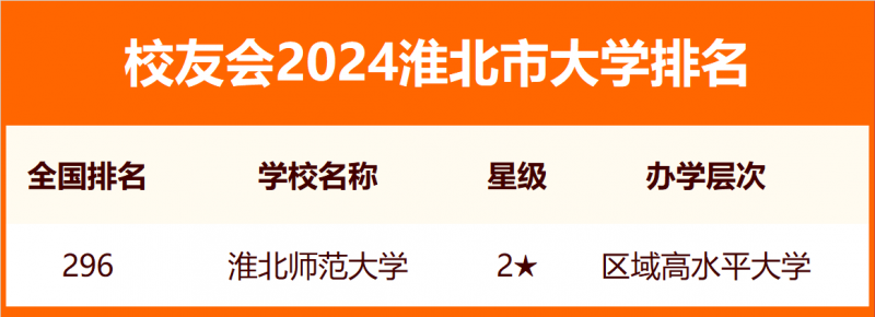 2024淮北市大学排名