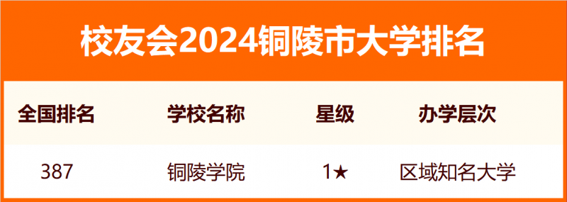 2024铜陵市大学排名