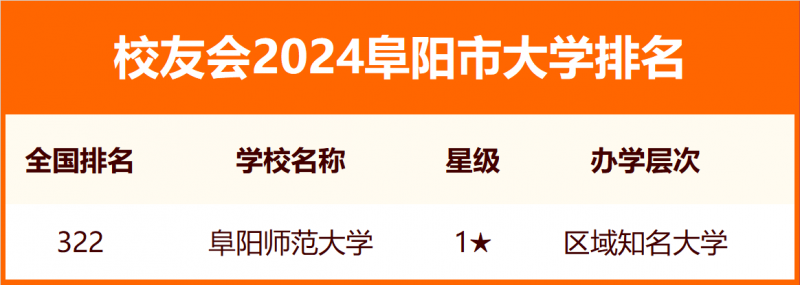 2024阜阳市大学排名