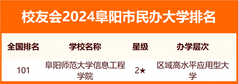 2024阜阳市大学排名