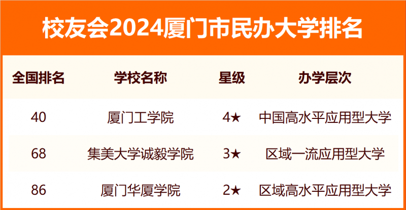 2024厦门市大学排名