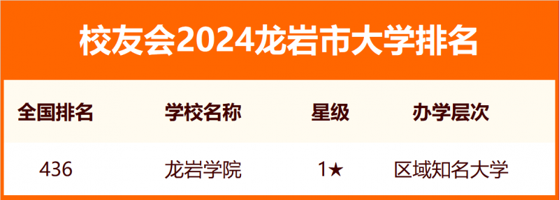 2024龙岩市大学排名