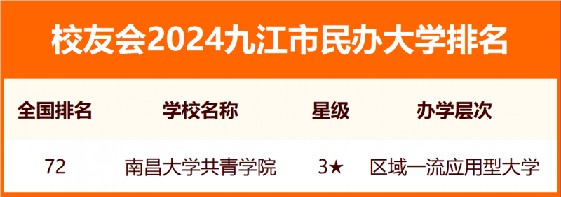 2024九江市大学排名