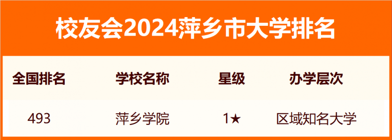2024萍乡市大学排名