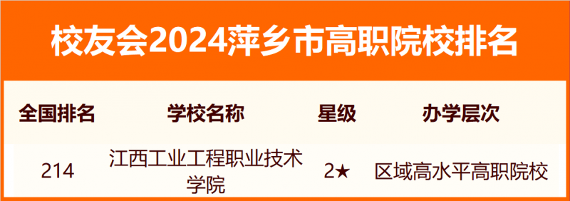 2024萍乡市大学排名