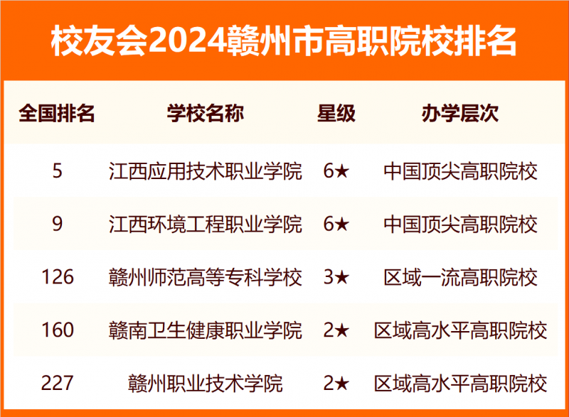 2024赣州市大学排名