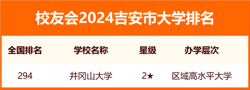 2024吉安市大学排名