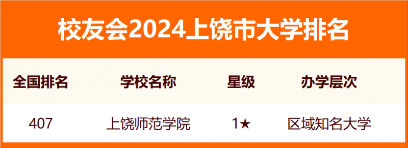 2024上饶市大学排名