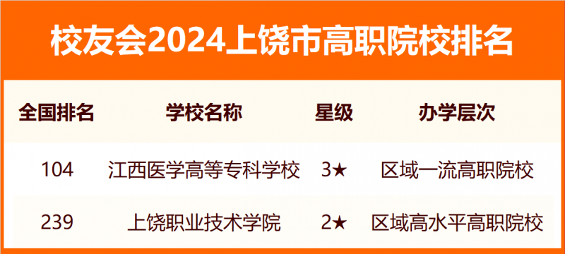 2024上饶市大学排名