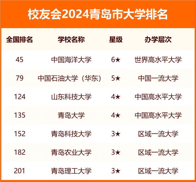 2024青岛市大学排名