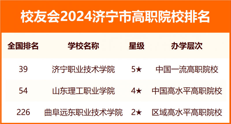 2024济宁市大学排名