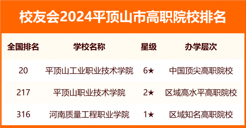 2024平顶山市大学排名