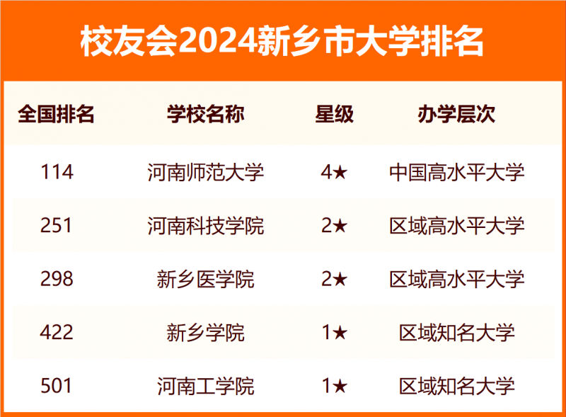 2024新乡市大学排名