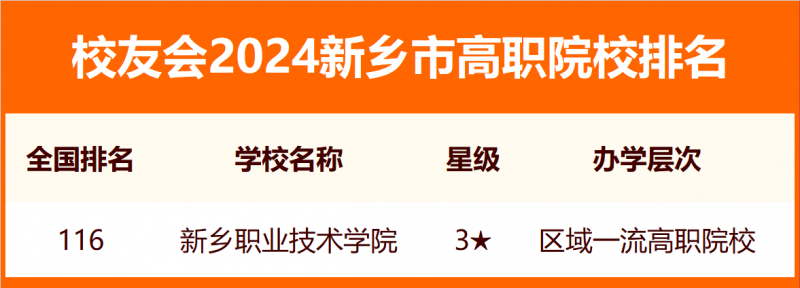 2024新乡市大学排名