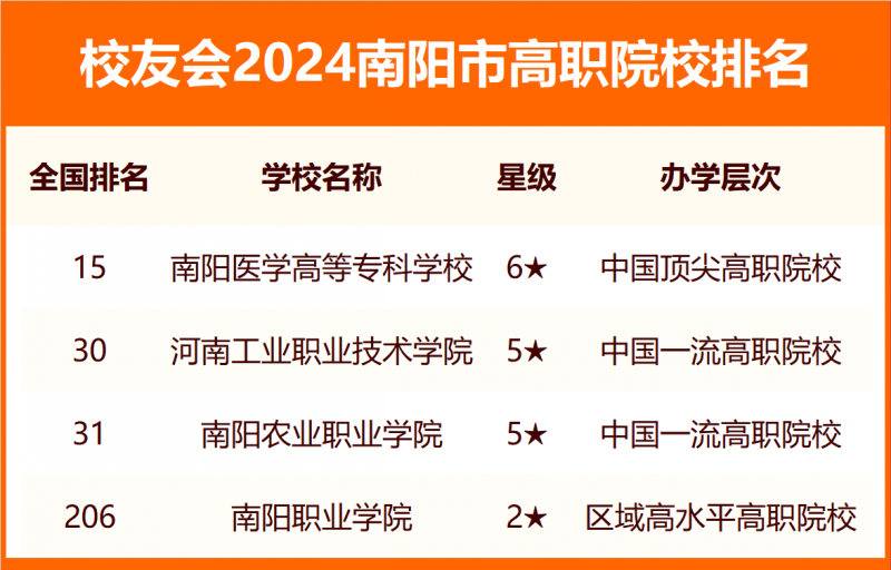 2024南阳市大学排名