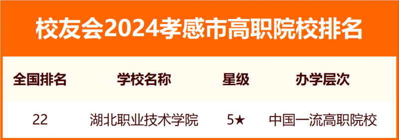 2024孝感市大学排名