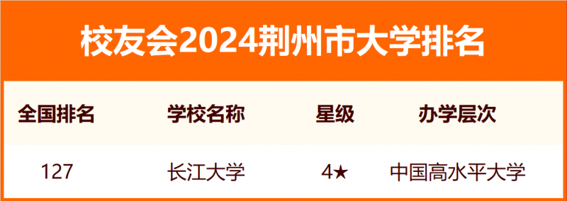 2024荆州市大学排名