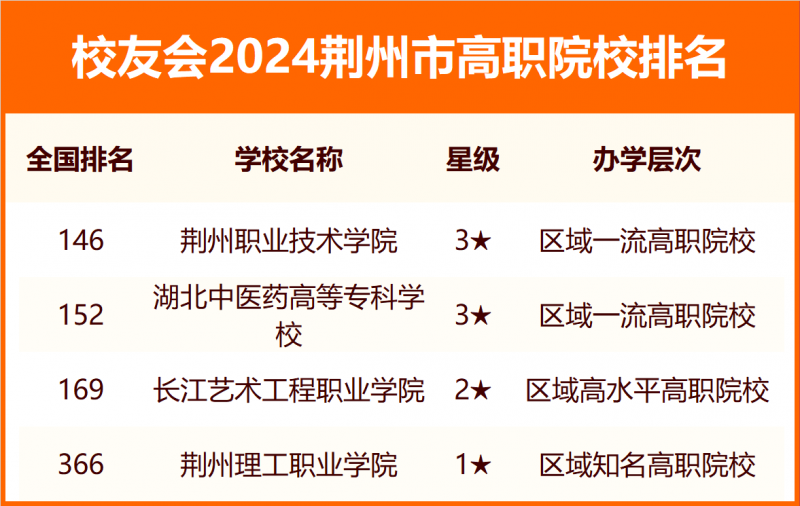 2024荆州市大学排名