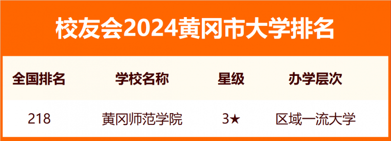 2024黄冈市大学排名
