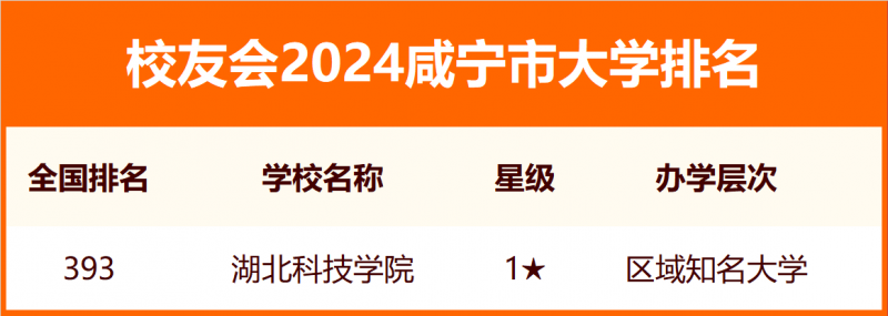 2024咸宁市大学排名