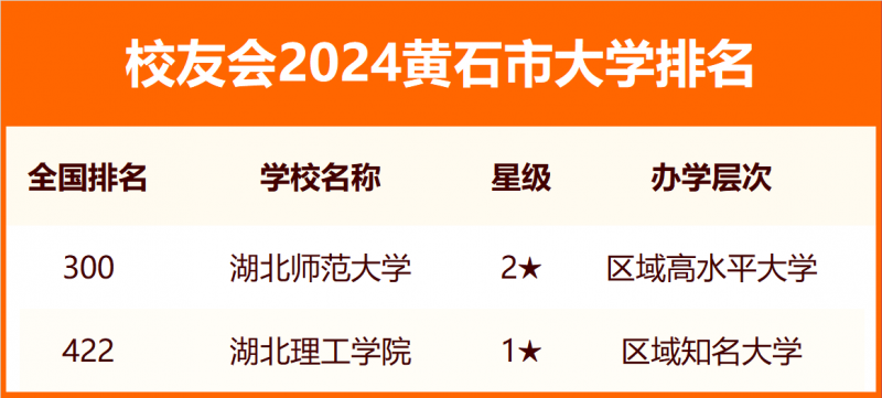 2024黄石市大学排名