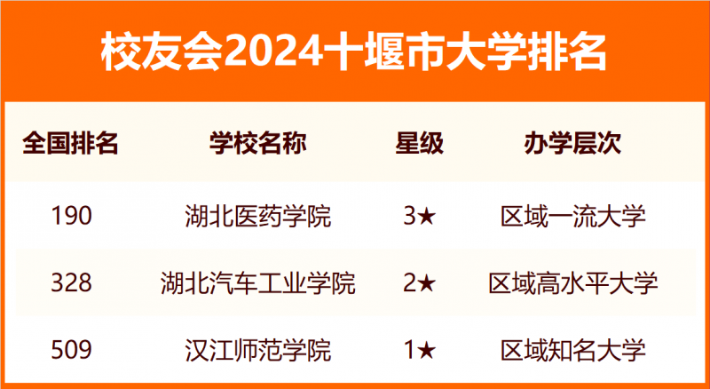 2024十堰市大学排名