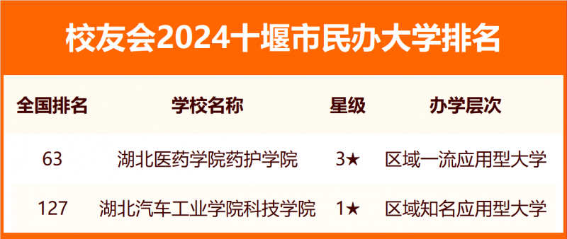 2024十堰市大学排名