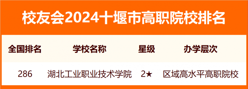 2024十堰市大学排名