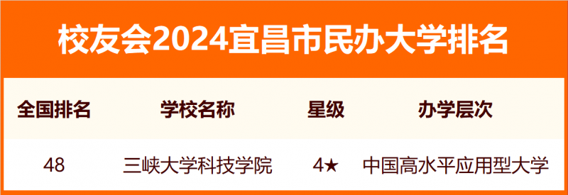 2024宜昌市大学排名