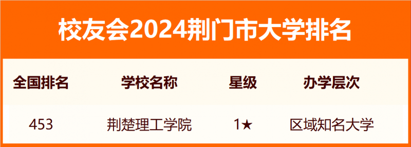2024荆门市大学排名