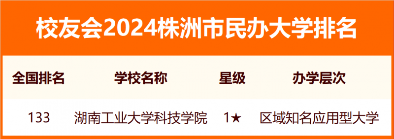 2024株洲市大学排名