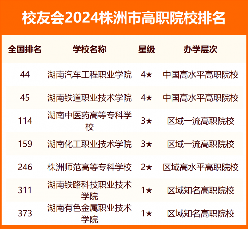 2024株洲市大学排名