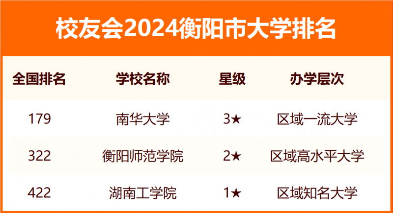 2024衡阳市大学排名