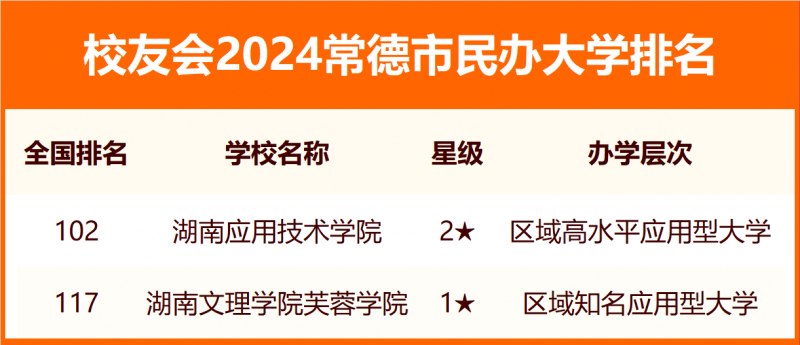 2024常德市大学排名