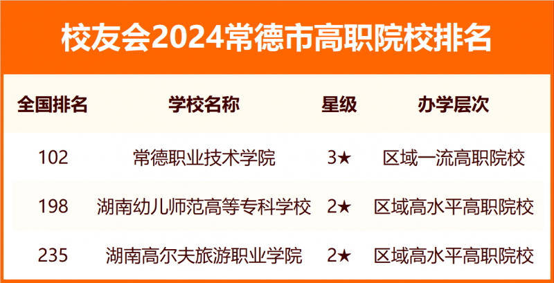 2024常德市大学排名