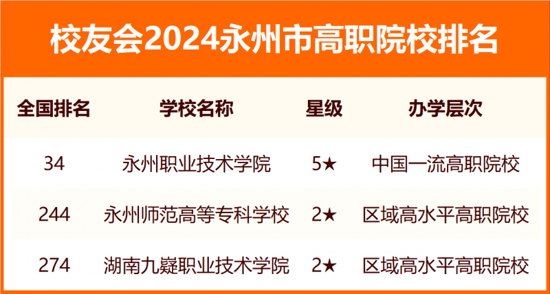 2024永州市大学排名