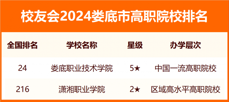 2024娄底市大学排名