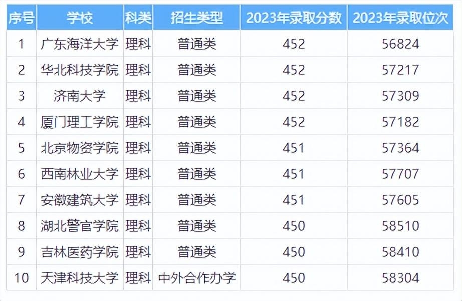 2024年高考450分理科可以报考哪些大学？理科450分左右的公办二本大学推荐